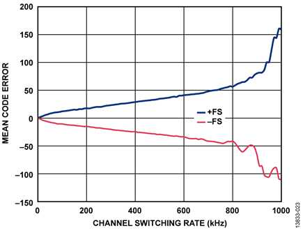 Mean Code Error vs. Channel Switching Rate for Full-Scale Input Step, Gain = 1.6
