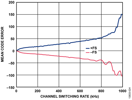 Mean Code Error vs. Channel Switching Rate for Full-Scale Input Step, Gain = 3.2