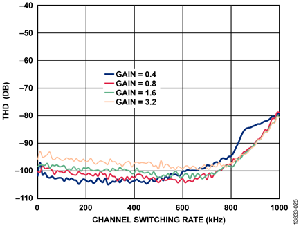 THD vs. ADG1207 Channel Switching Rate for Full-Scale 1 kHz Input