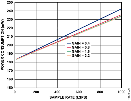 Total System Power Consumption vs. System Sample Rate