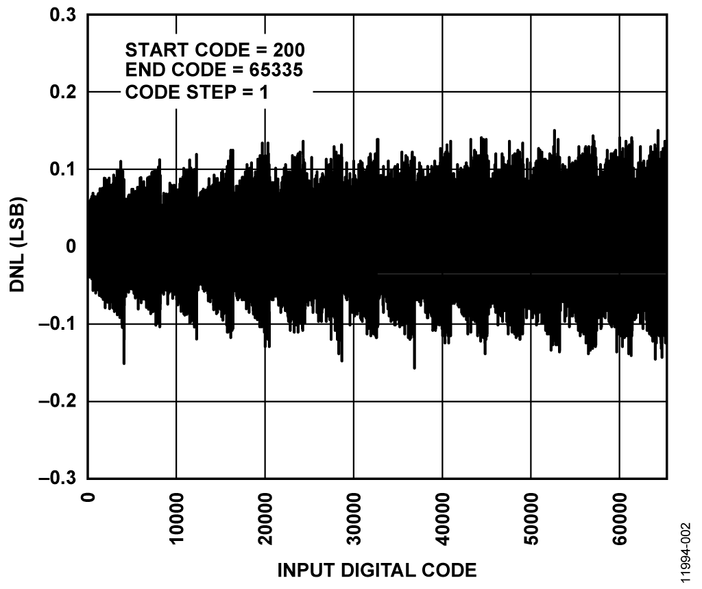 Differential Non Linearity (DNL)