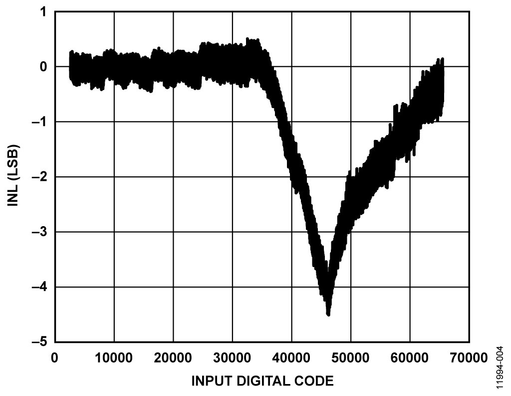 DAC Nonlinearity when Using Op Amp Buffer