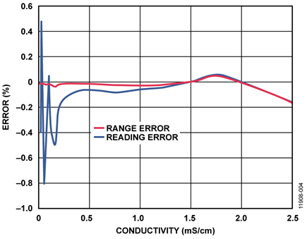 Relative Errors in the Low Range (from 25 μS to 2.5 mS)