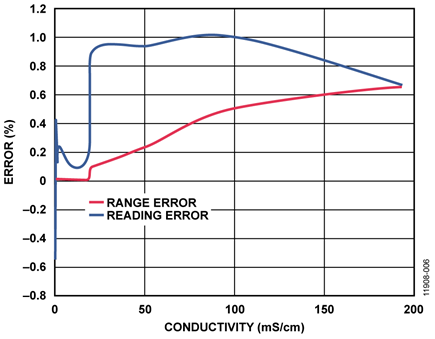 Relative Errors in the High Range 0.2 mS to 200 mS Measurements