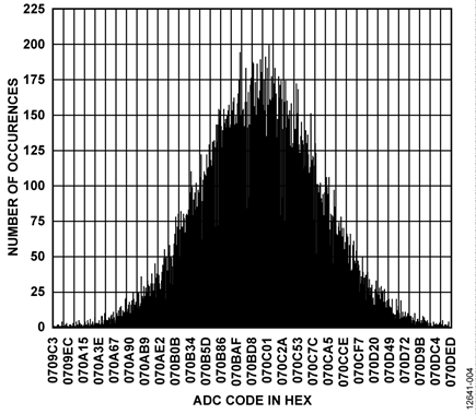 Noise Distribution Histogram of Circuit with the AD7787 Input Buffer Disabled