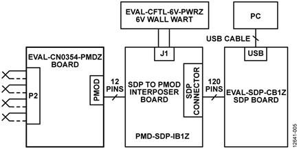 Test Setup Functional Diagram