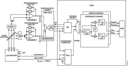 Figure 4. System Block Diagram Including FPGA Synchronous Detector