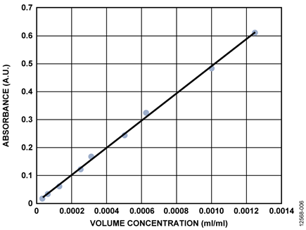 Figure 6. Absorbance Line for Yellow #5 Dye Under 465 nm (Dominant Wavelength) Light