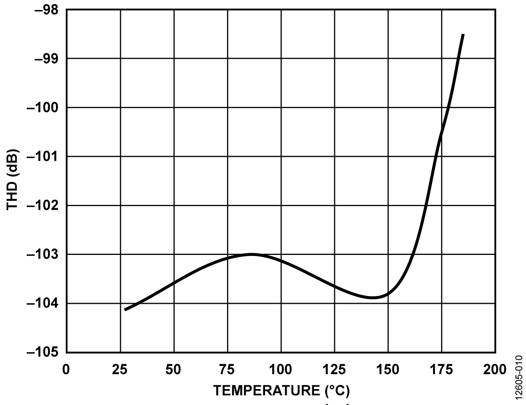 THD over Temperature, 1 kHz Input Tone, 580 kSPS