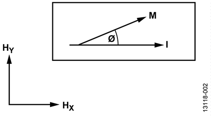 Anisotropic Magnetoresistive Example