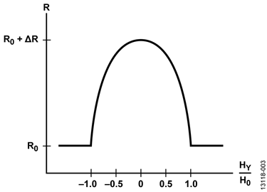Permalloy Resistance vs. Magnetic Field Permalloy Resistance vs. Magnetic Field