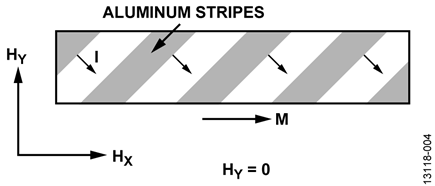 Barber Pole Effect in a Permalloy Strip