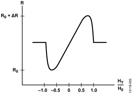 Barber Pole Permalloy Resistance vs. Magnetic Field