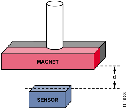 Magnet Orientation and Air Gap for Rotating Shaft Angle Measurement