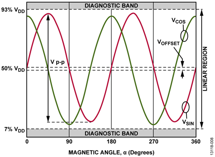 Magnetoresistive Sensor Output Voltages