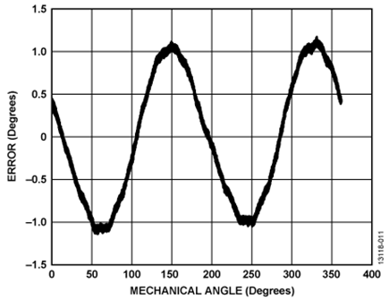 Angular Error Versus Mechanical Angle Before Offset Correction