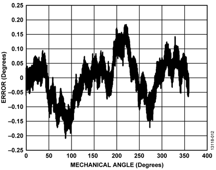 Angular Error vs. Mechanical Angle After Correcting Only for Offset