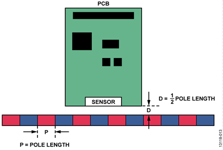 Linear Position Measurement Magnet, PCB, and Sensor