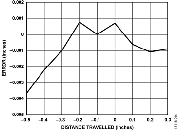 Magnetic Field Position Error: 1.0 Inch Range Magnetic Field Position Error: 1.0 Inch Range