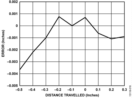 Magnetic Field Position Error: 1.0 Inch Range