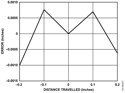Magnetic Field Position Error: 0.4 Inch Range