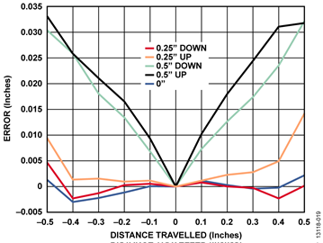 Magnetic Field Position Error: Vertical Misalignment Magnetic Field Position Error: Vertical Misalignment