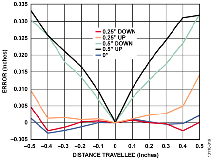 Magnetic Field Position Error: Vertical Misalignment