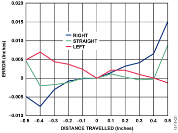 Magnetic Field Position Error: Rotational Misalignment Magnetic Field Position Error: Rotational Misalignment