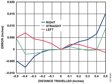 Magnetic Field Position Error: Rotational Misalignment