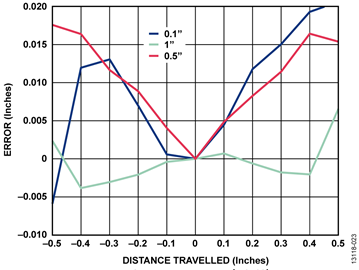 Magnetic Field Position Error: In plane Distance Variation Magnetic Field Position Error: In plane Distance Variation
