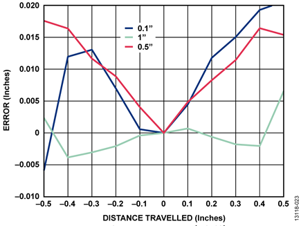Magnetic Field Position Error: In plane Distance Variation