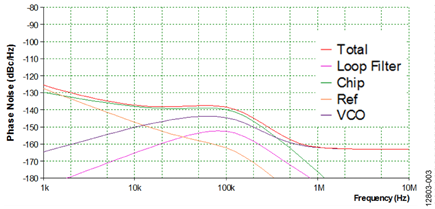 ADF4355-2 Simulated Output Phase Noise at 100 MHz from ADIsimPLL