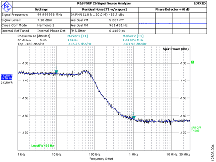 ADF4355-2, fOUT = 100 MHz