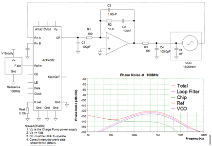 ADIsimPLL Schematic and Simulated Phase Noise for ADF4002 PLL