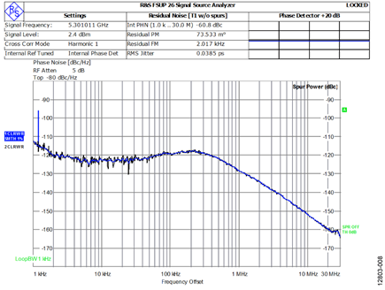 Phase Plot of the Translation Loop fOUT