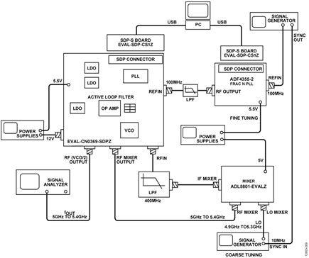 Block Diagram of the Test Setup