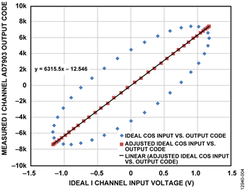 Linearized I Channel Results Linearized I Channel Results