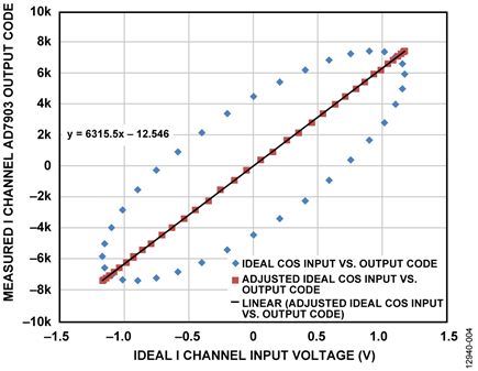 Linearized I Channel Results