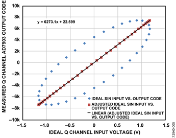 Linearized Q Channel Results Linearized Q Channel Results