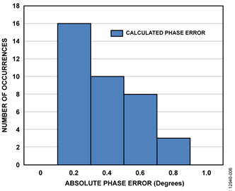 Measured Absolute Phase Error Histogram for 0 dBm Input Level Measured Absolute Phase Error Histogram for 0 dBm Input Level