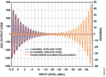 Dynamic Range of Receiver Subsystem and Corresponding Additional Phase Error Dynamic Range of Receiver Subsystem and Corresponding Additional Phase Error