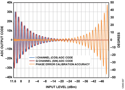 Dynamic Range of Receiver Subsystem and Corresponding Additional Phase Error