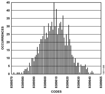 Histogram of Codes for the AIN+ and AIN- Shorted Inputs