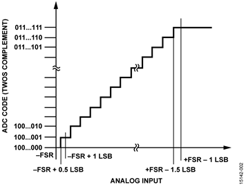 ADC Ideal Transfer Function