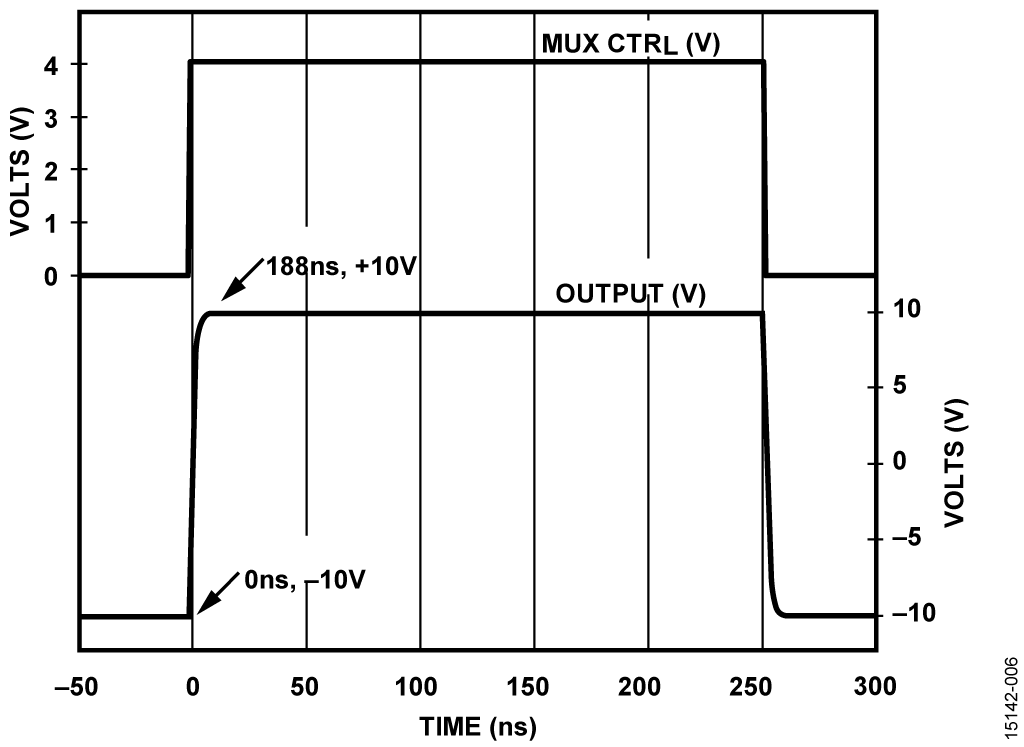 Settling Time Waveforms for the ADG5207 Simulation Model