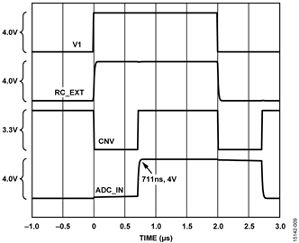 Settling Time Waveforms for the AD4003 and RC Noise Filter Simulation Model