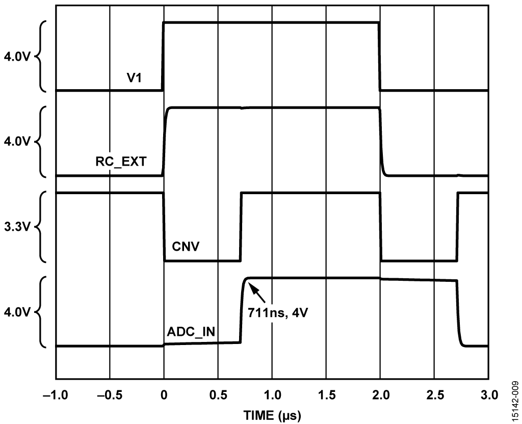 Settling Time Waveforms for the AD4003 and RC Noise Filter Simulation Model