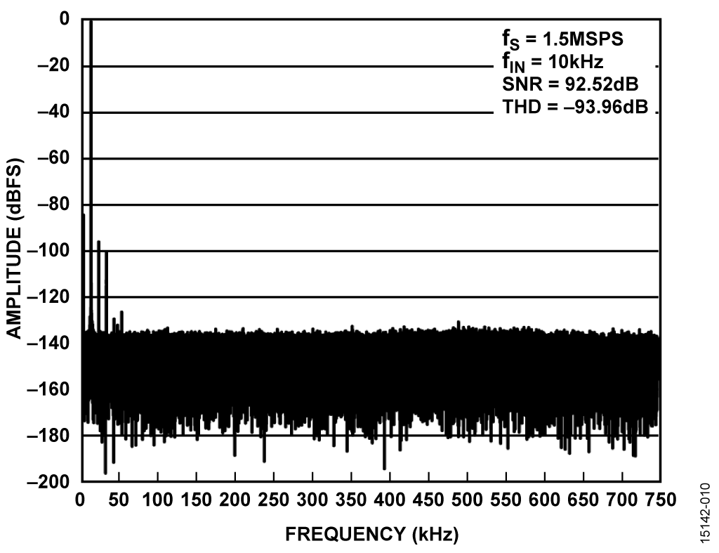 FFT for 10 kHz, 20 V p-p Input for Gain = 0.4 on Single, Static Channel