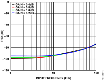 THD Measured for Various Input Frequencies on a Single, Static Channel