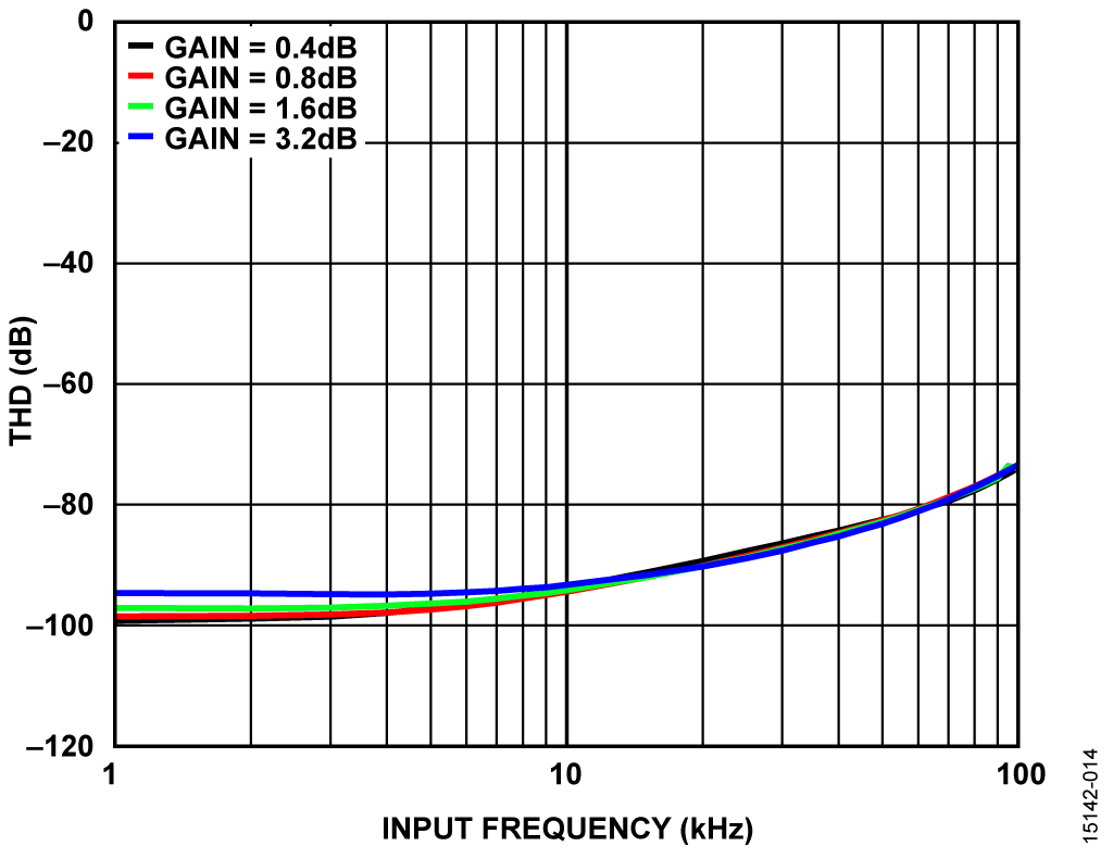 THD Measured for Various Input Frequencies on a Single, Static Channel